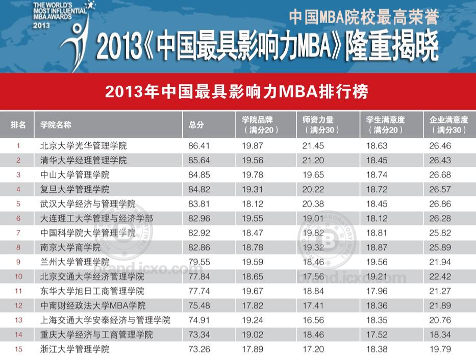 东华大学MBA荣获“中国最具影响力MBA排行榜”第十一位